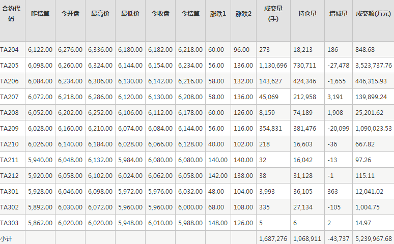 PTA期货每日行情表--郑州商品交易所(3.24)