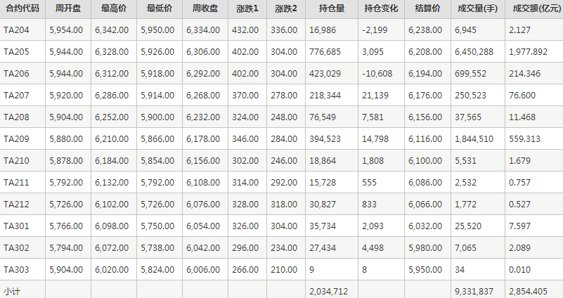 PTA期货每周行情--郑商所(3.21-3.25)