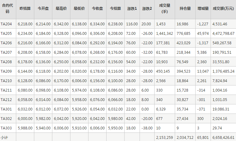 PTA期货每日行情表--郑州商品交易所(3.25)