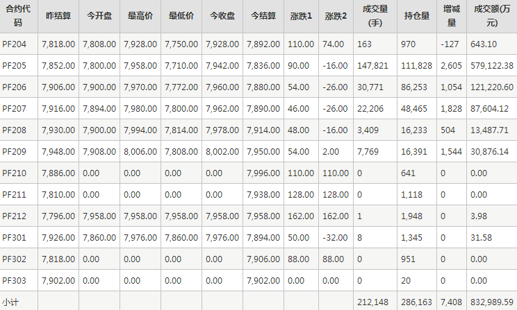 短纤PF期货每日行情表--郑州商品交易所(3.25)