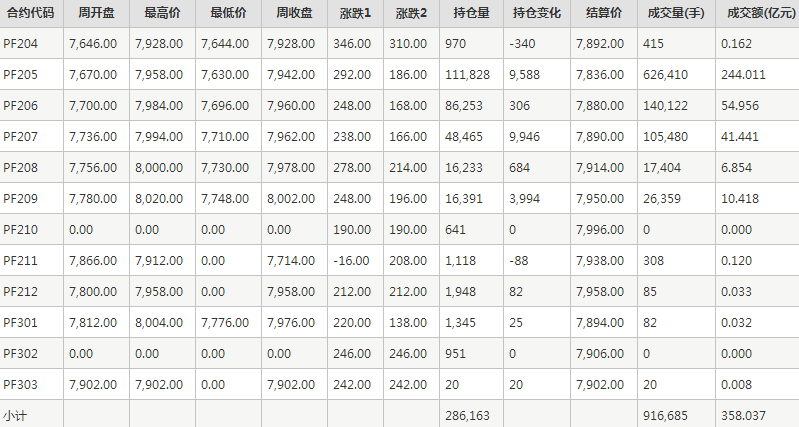 短纤PF期货每周行情--郑商所(3.21-3.25)