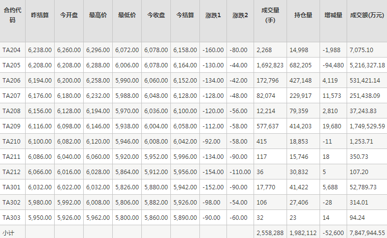 PTA期货每日行情表--郑州商品交易所(3.28)