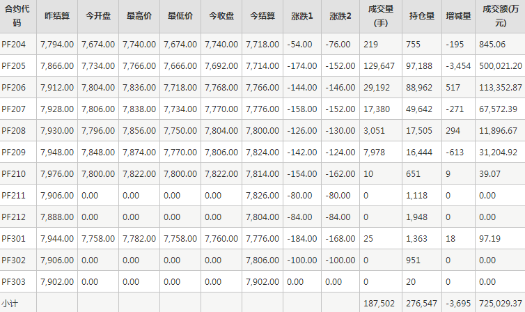 短纤PF期货每日行情表--郑州商品交易所(3.29)