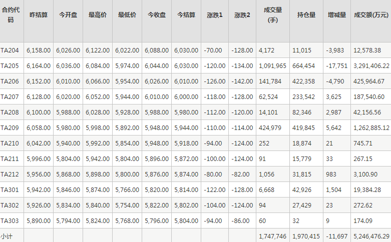 PTA期货每日行情表--郑州商品交易所(3.29)