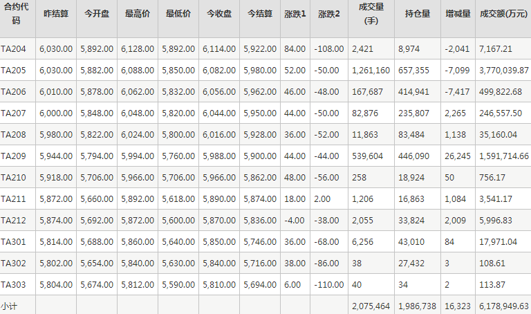 PTA期货每日行情表--郑州商品交易所(3.30)