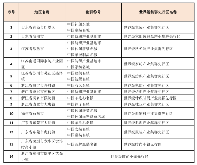 先行先试，先进先行！推进世界级纺织产业集群建设