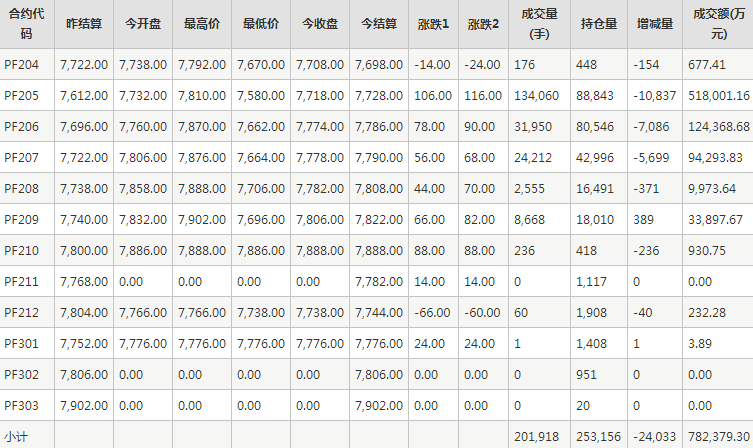 短纤PF期货每日行情表--郑州商品交易所(3.31)