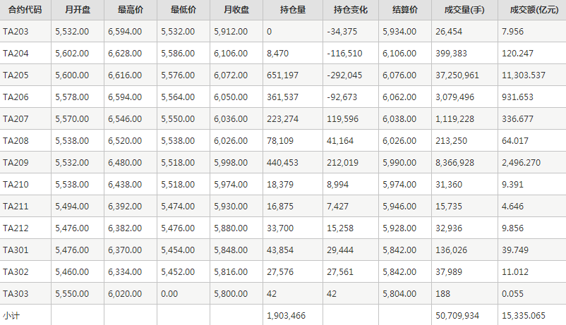 PTA期货每月行情--郑州商品交易所(202203)