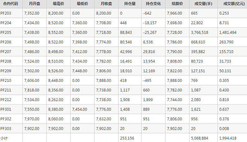 短纤PF期货每月行情--郑州商品交易所(202203)