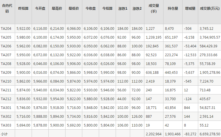 PTA期货每日行情表--郑州商品交易所(3.31)