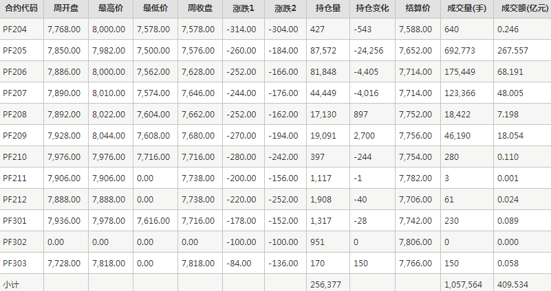 短纤PF期货每周行情--郑商所(3.28-4.1)