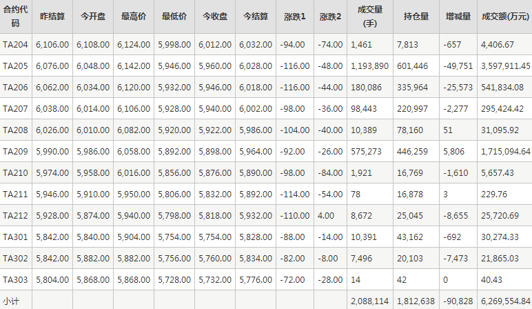 PTA期货每日行情表--郑州商品交易所(4.1)