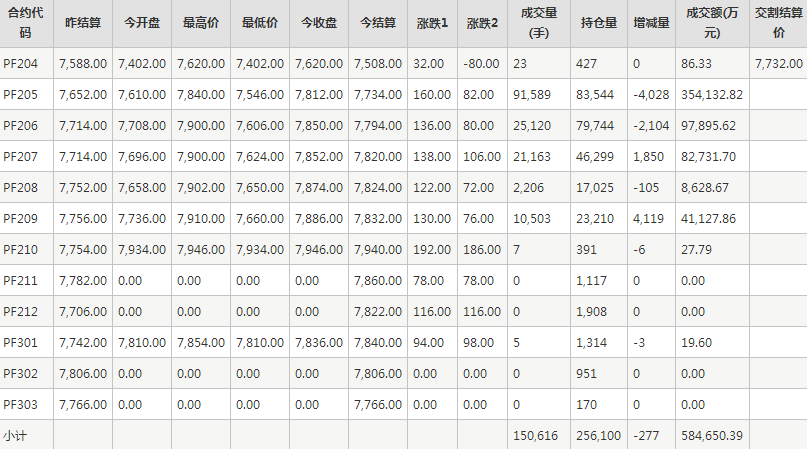 短纤PF期货每日行情表--郑州商品交易所(4.6)