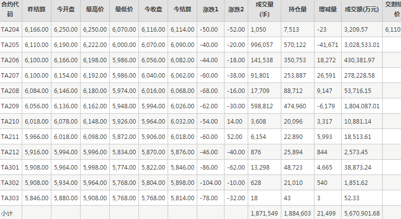 PTA期货每日行情表--郑州商品交易所(4.7)