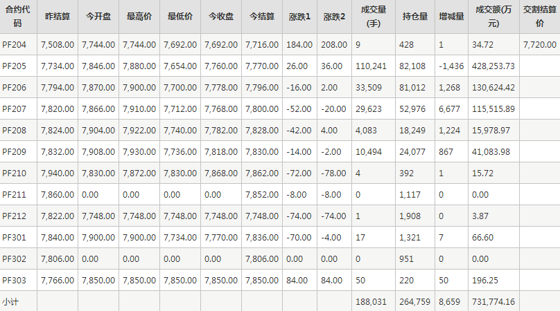 短纤PF期货每日行情表--郑州商品交易所(4.7)