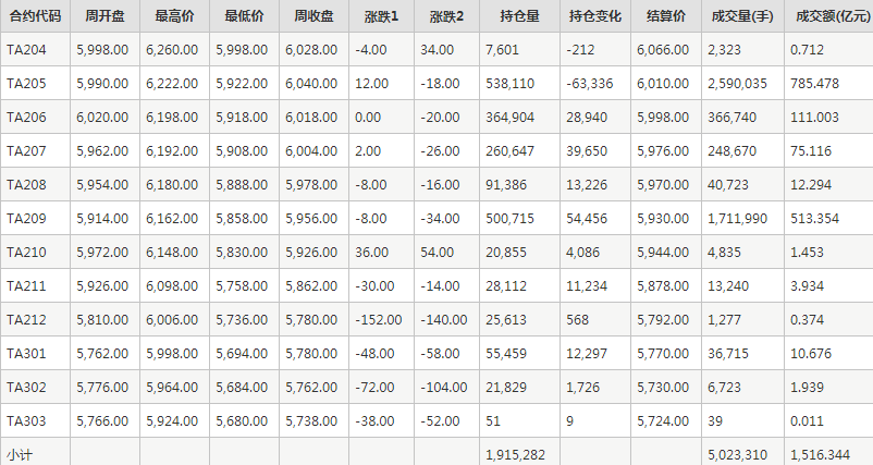 PTA期货每周行情--郑商所(4.6-4.8)