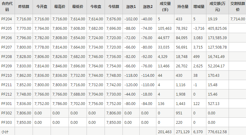 短纤PF期货每日行情表--郑州商品交易所(4.8)