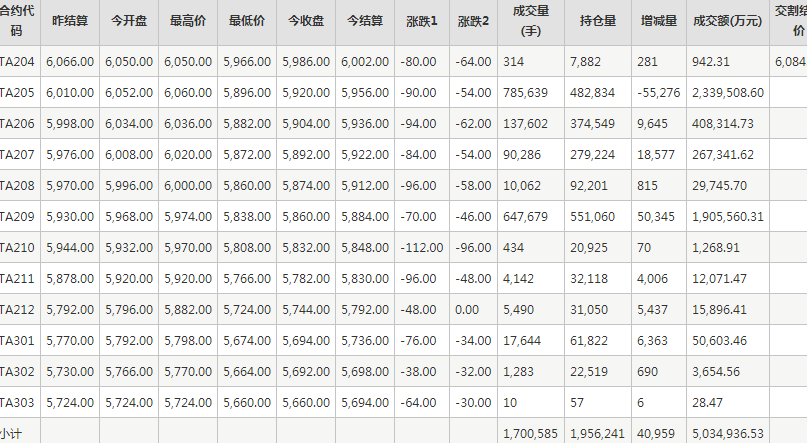 PTA期货每日行情表--郑州商品交易所(4.11)