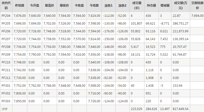 短纤PF期货每日行情表--郑州商品交易所(4.11)