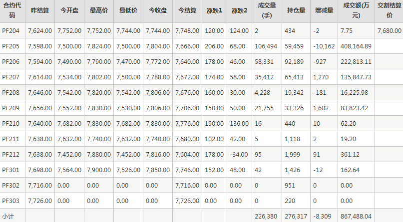 短纤PF期货每日行情表--郑州商品交易所(4.12)