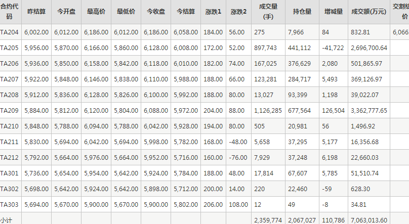 PTA期货每日行情表--郑州商品交易所(4.12)