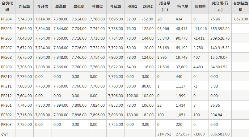 短纤PF期货每日行情表--郑州商品交易所(4.13)