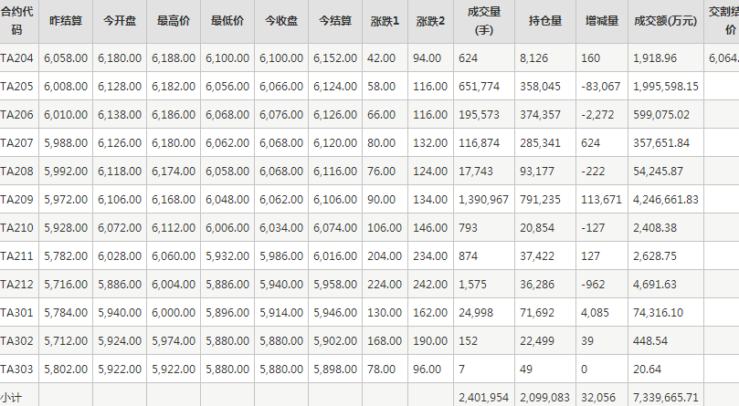 PTA期货每日行情表--郑州商品交易所(4.13)