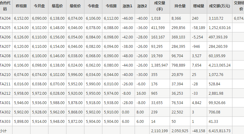 PTA期货每日行情表--郑州商品交易所(4.14)