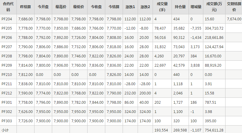短纤PF期货每日行情表--郑州商品交易所(4.15)