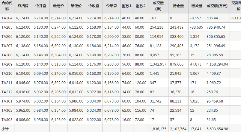 PTA期货每日行情表--郑州商品交易所(4.18)