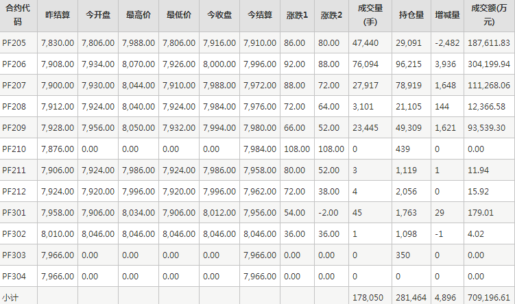 短纤PF期货每日行情表--郑州商品交易所(4.19)
