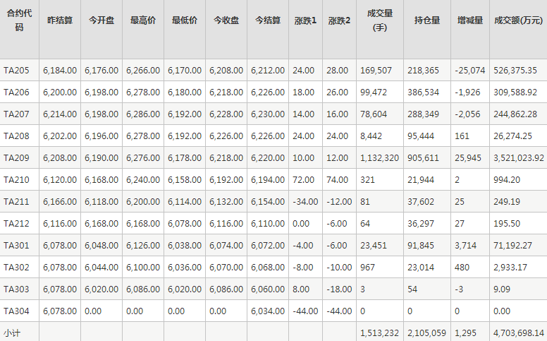 PTA期货每日行情表--郑州商品交易所(4.19)