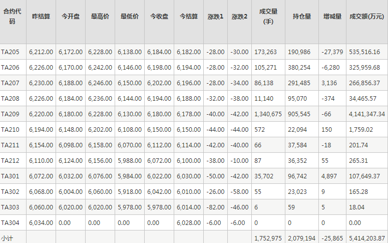 PTA期货每日行情表--郑州商品交易所(4.20)