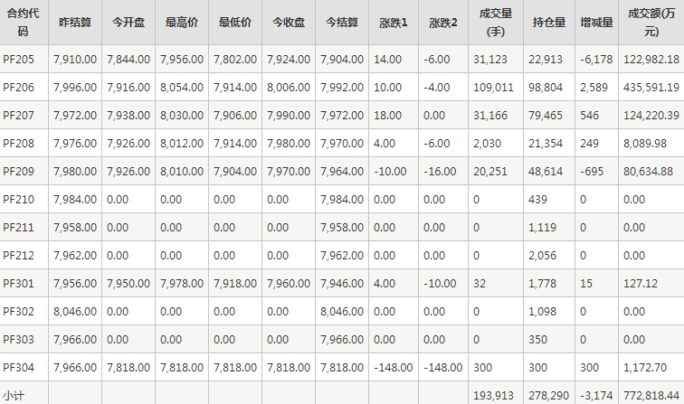 短纤PF期货每日行情表--郑州商品交易所(4.20)