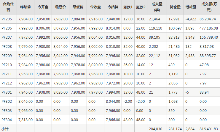 短纤PF期货每日行情表--郑州商品交易所(4.21)