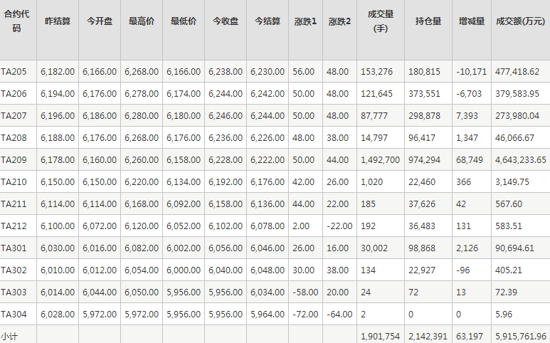 PTA期货每日行情表--郑州商品交易所(4.21)