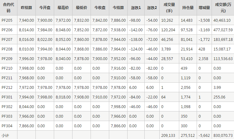 短纤PF期货每日行情表--郑州商品交易所(4.22)