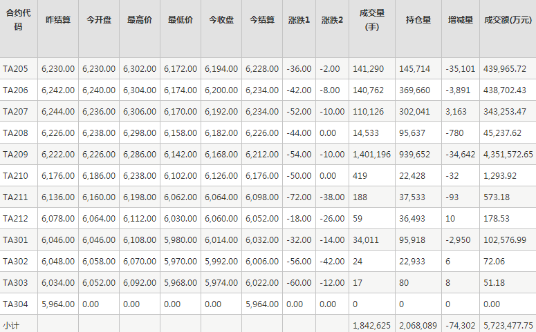 PTA期货每日行情表--郑州商品交易所(4.22)