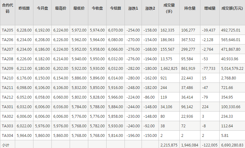 PTA期货每日行情表--郑州商品交易所(4.25)