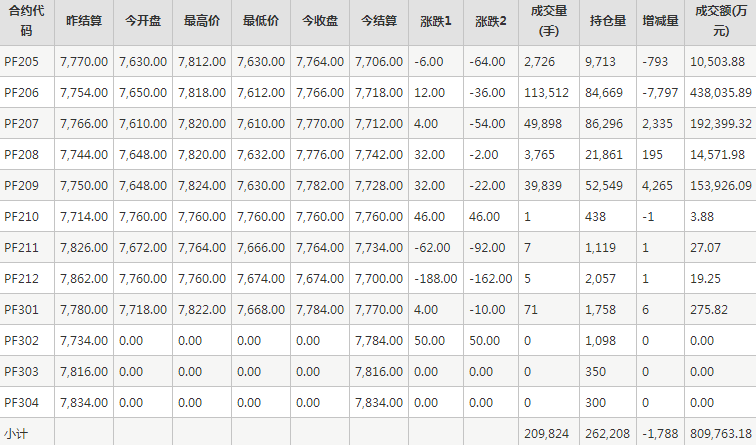 短纤PF期货每日行情表--郑州商品交易所(4.26)