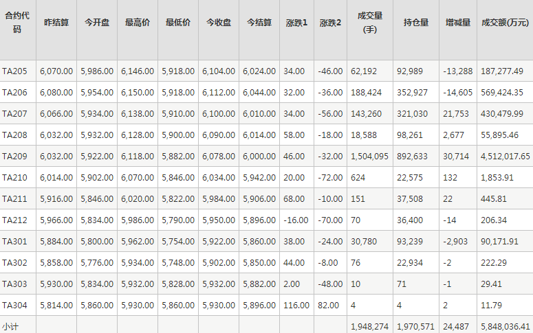 PTA期货每日行情表--郑州商品交易所(4.26)