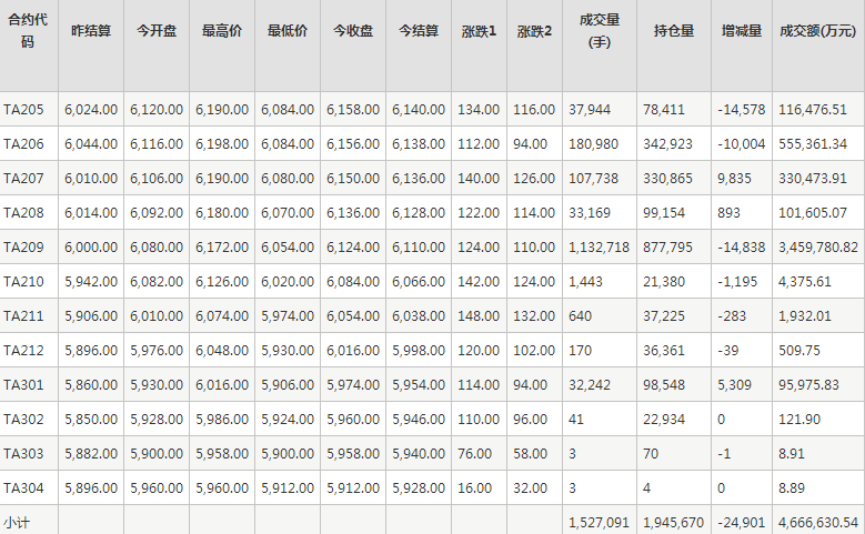 PTA期货每日行情表--郑州商品交易所(4.27)