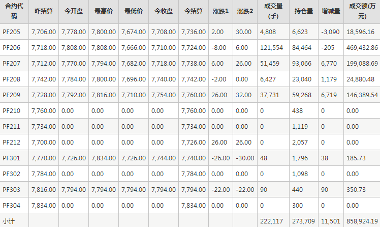 短纤PF期货每日行情表--郑州商品交易所(4.27)
