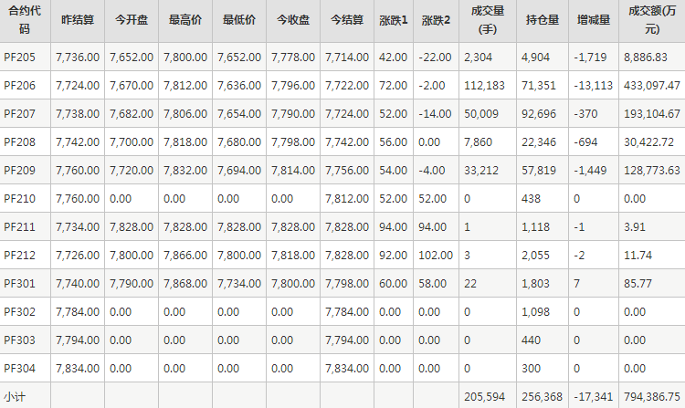 短纤PF期货每日行情表--郑州商品交易所(4.28)