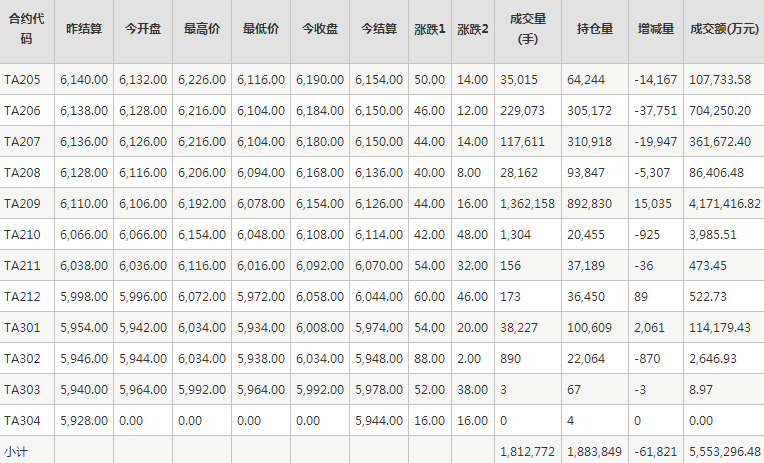 PTA期货每日行情表--郑州商品交易所(4.28)