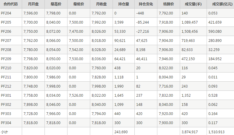 短纤PF期货每月行情--郑州商品交易所(202204)