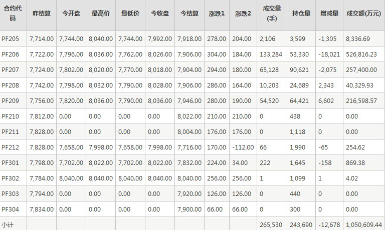 短纤PF期货每日行情表--郑州商品交易所(4.29)