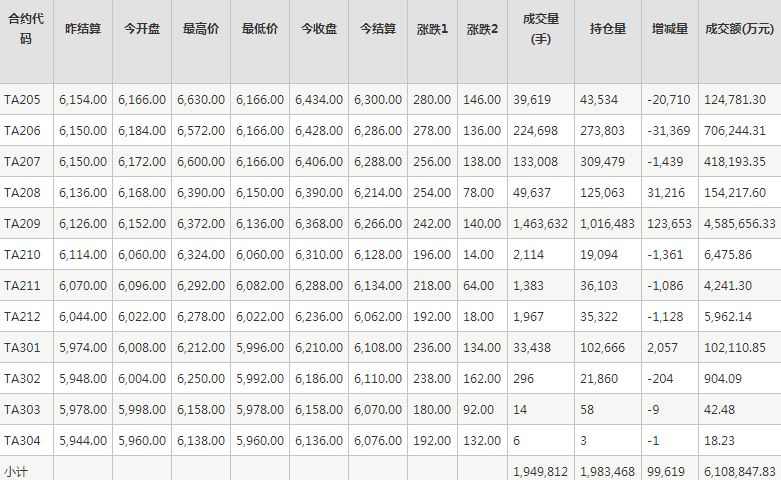 PTA期货每日行情表--郑州商品交易所(4.29)