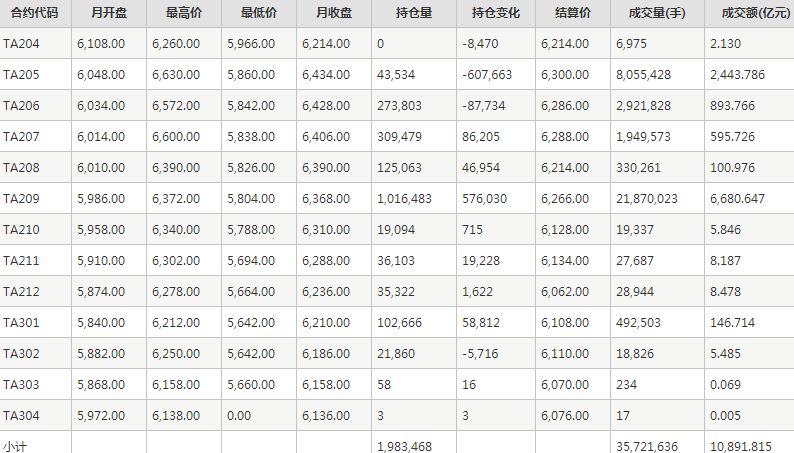 PTA期货每月行情--郑州商品交易所(202204)