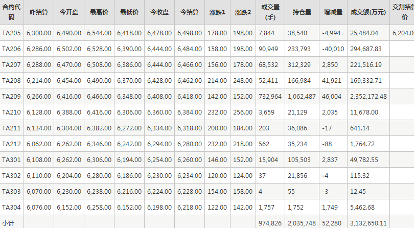 PTA期貨每日行情表--鄭州商品交易所(5.5)